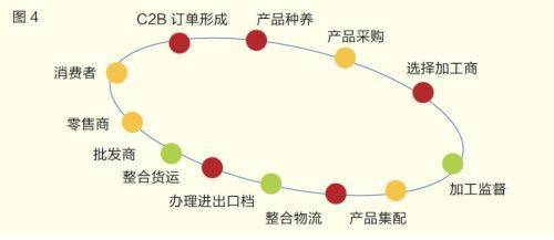 洪涛:农产品电商销售的七个新动向